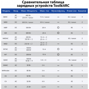 Универсальное зарядно-разрядное устройство с балансиром ToolkitRC M6D (In: 7-28V/15А C:15A D:3A)